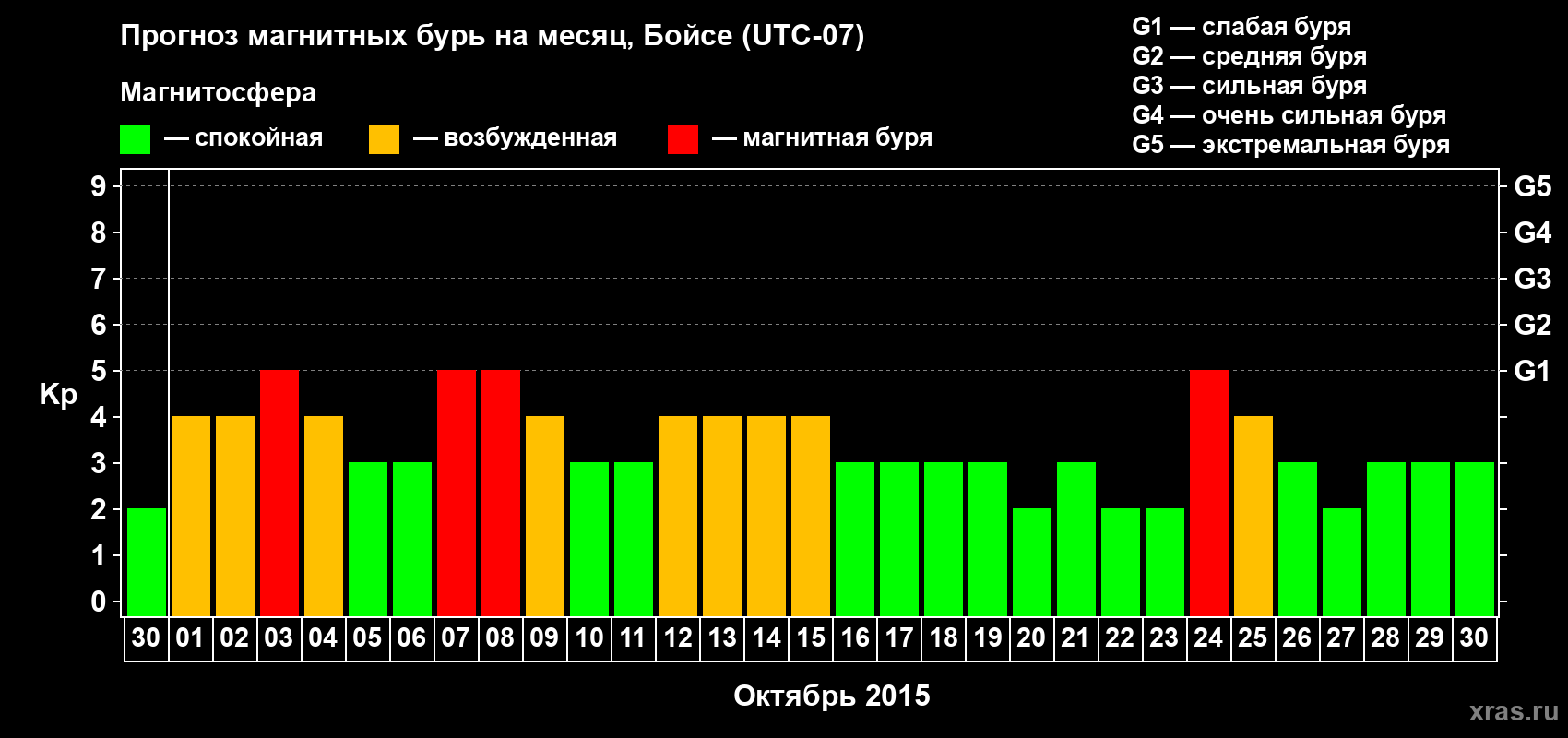 Прогноз максимального суточного геомагнитного индекса Kp на <b>1 месяц</b> (31 день) <b>с 30 сентября по 30 октября 2015 г</b>