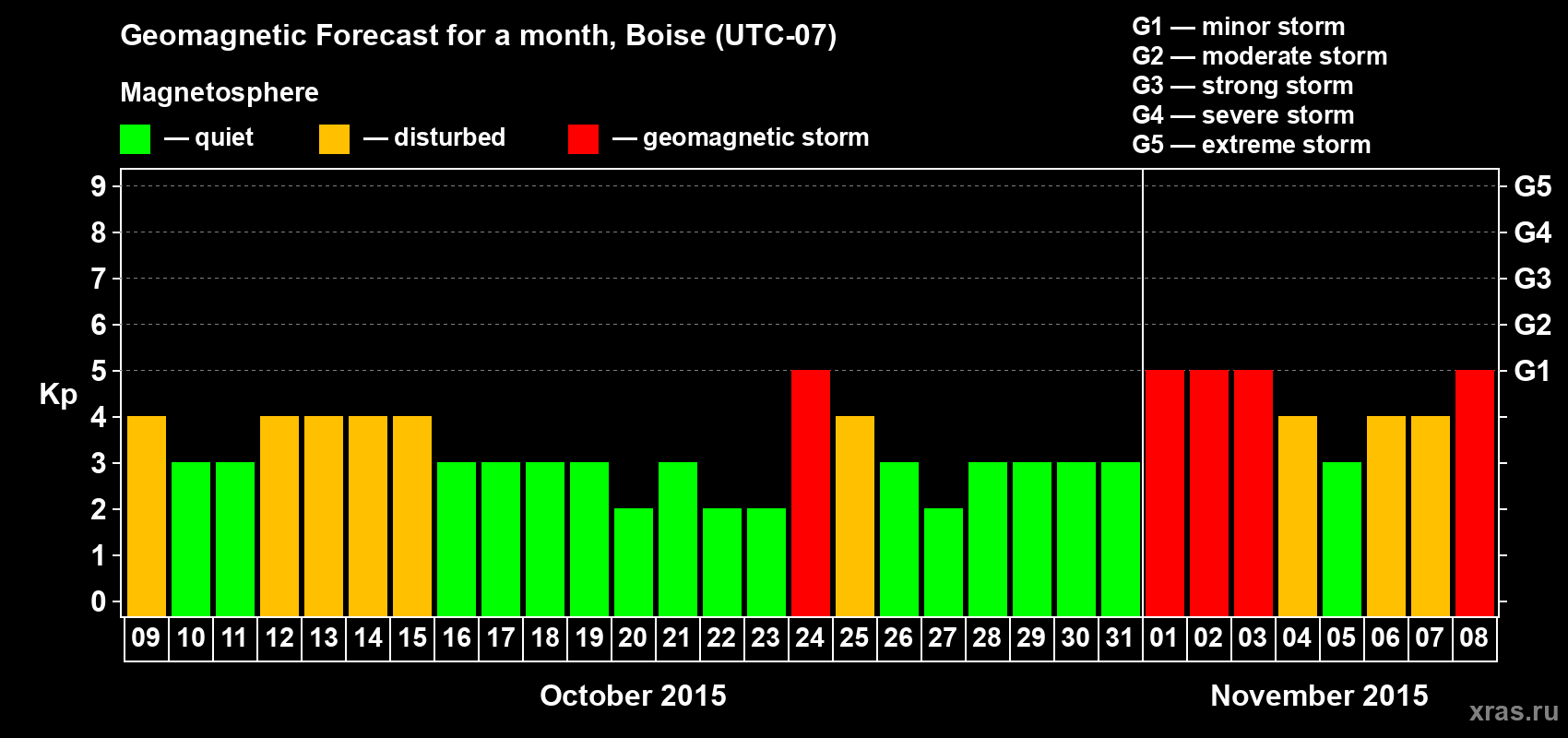 Forecast of the daily maximal value of geomagnetic index Kp for <b>1 month</b> (31 days) <b>from Oct 09, 2015 to Nov 08, 2015</b>
