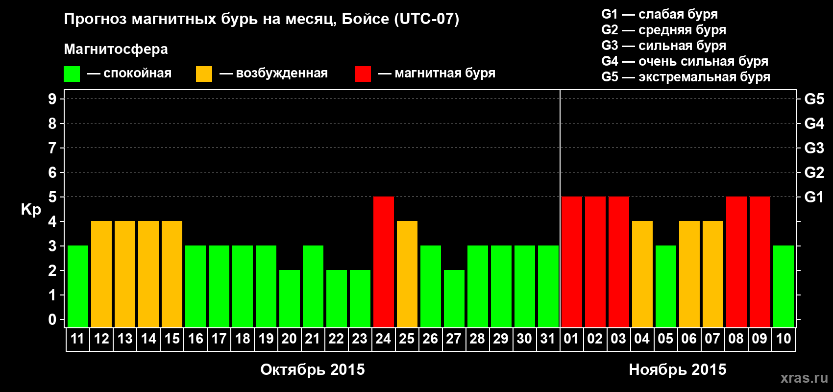 Прогноз максимального суточного геомагнитного индекса Kp на <b>1 месяц</b> (31 день) <b>с 11 октября по 10 ноября 2015 г</b>
