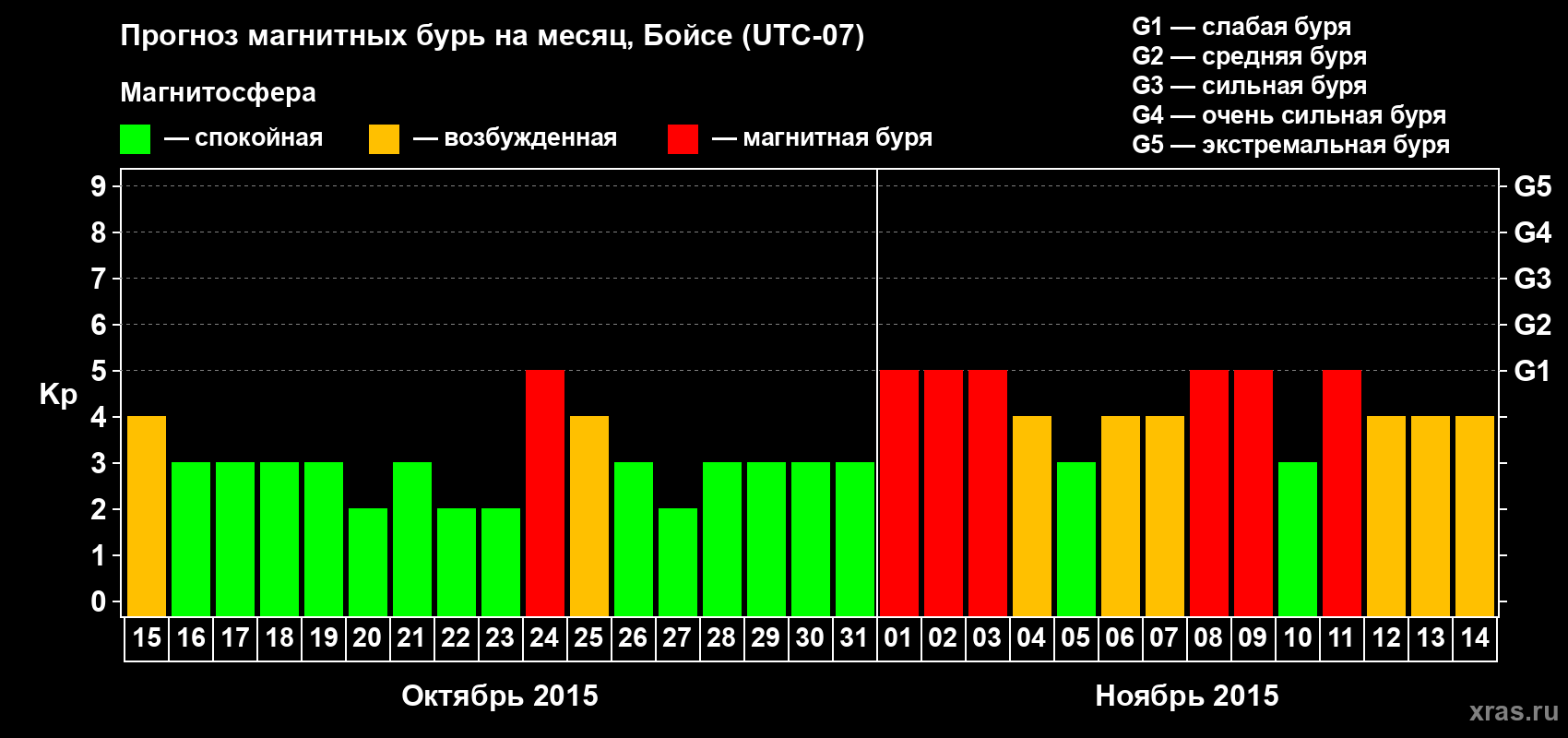 Прогноз максимального суточного геомагнитного индекса Kp на <b>1 месяц</b> (31 день) <b>с 15 октября по 14 ноября 2015 г</b>