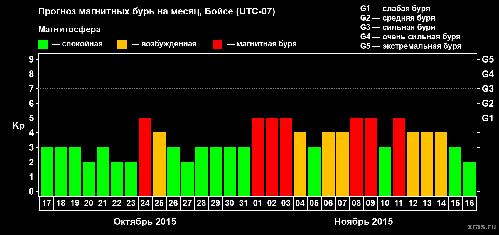Прогноз максимального суточного геомагнитного индекса Kp на <b>1 месяц</b> (31 день) <b>с 17 октября по 16 ноября 2015 г</b>