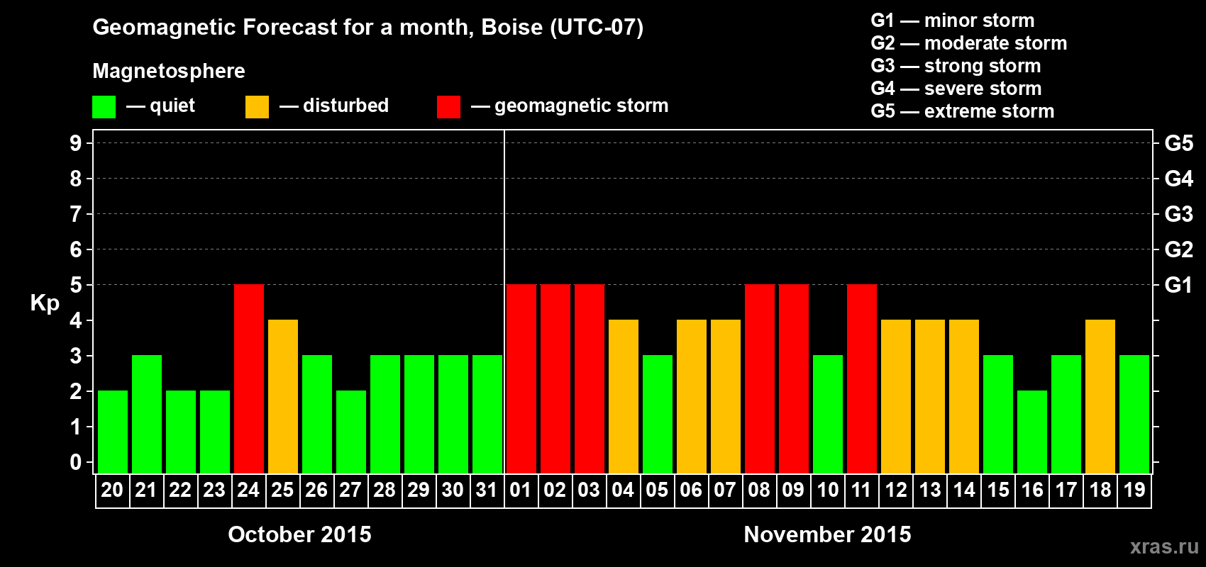 Forecast of the daily maximal value of geomagnetic index Kp for <b>1 month</b> (31 days) <b>from Oct 20, 2015 to Nov 19, 2015</b>