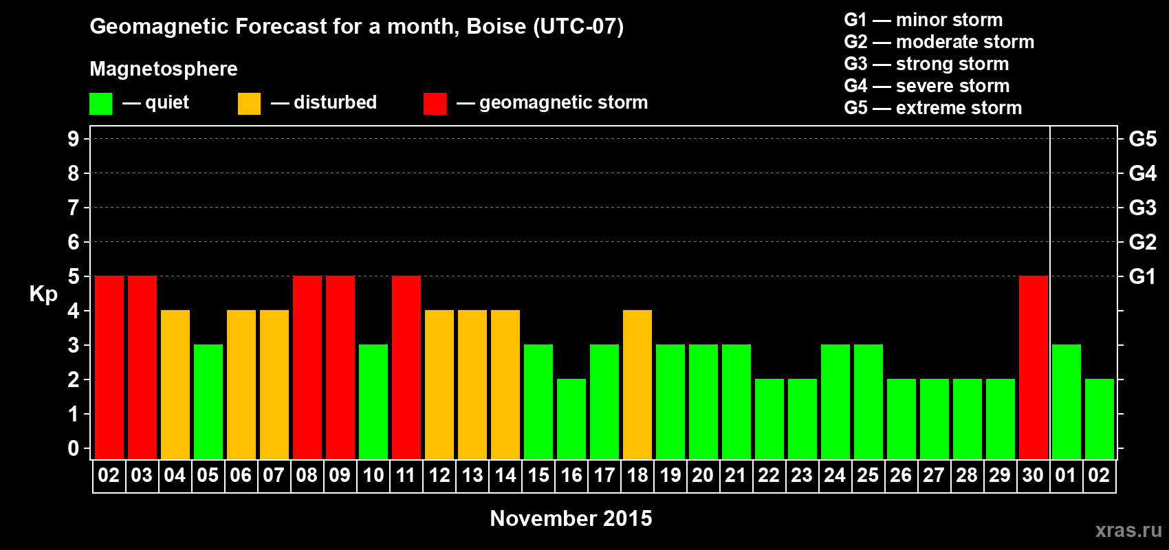 Forecast of the daily maximal value of geomagnetic index Kp for <b>1 month</b> (31 days) <b>from Nov 02, 2015 to Dec 02, 2015</b>