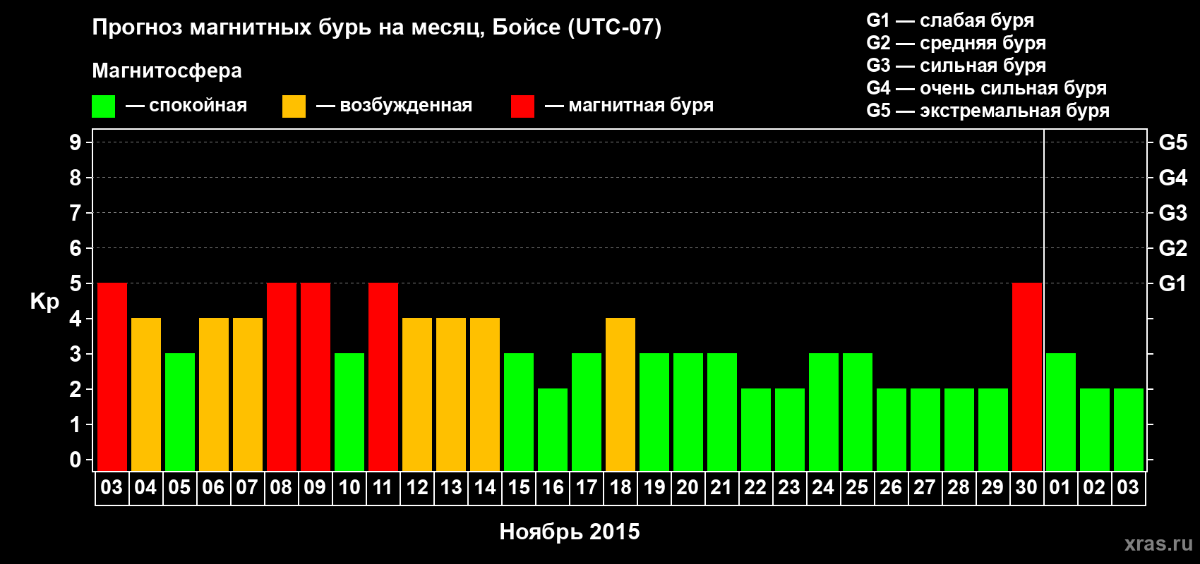 Прогноз максимального суточного геомагнитного индекса Kp на <b>1 месяц</b> (31 день) <b>с 03 ноября по 03 декабря 2015 г</b>