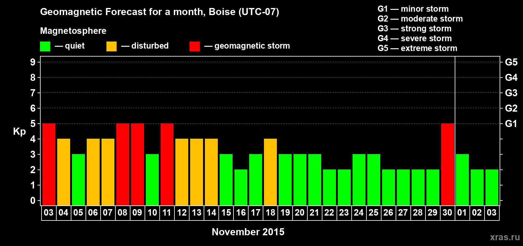 Forecast of the daily maximal value of geomagnetic index Kp for <b>1 month</b> (31 days) <b>from Nov 03, 2015 to Dec 03, 2015</b>