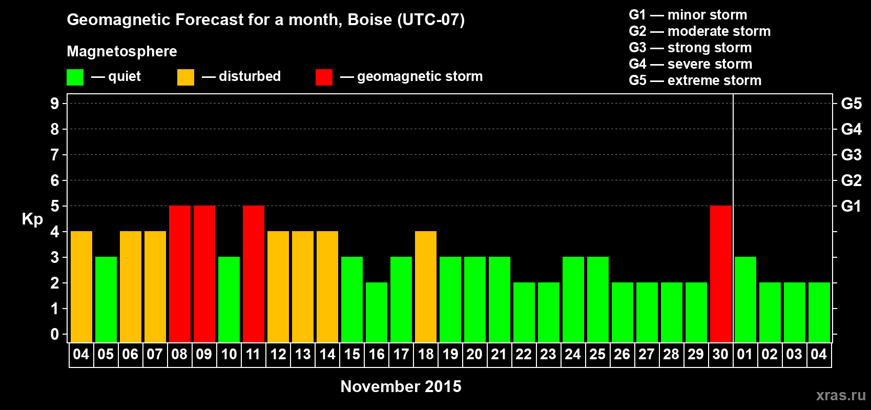 Forecast of the daily maximal value of geomagnetic index Kp for <b>1 month</b> (31 days) <b>from Nov 04, 2015 to Dec 04, 2015</b>