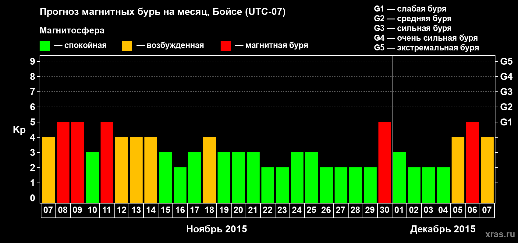 Прогноз максимального суточного геомагнитного индекса Kp на <b>1 месяц</b> (31 день) <b>с 07 ноября по 07 декабря 2015 г</b>