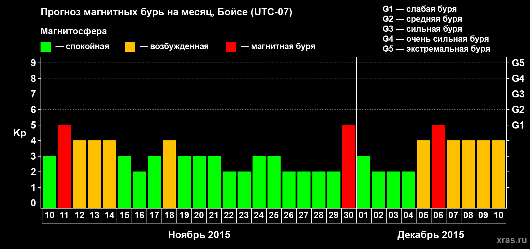 Прогноз максимального суточного геомагнитного индекса Kp на <b>1 месяц</b> (31 день) <b>с 10 ноября по 10 декабря 2015 г</b>