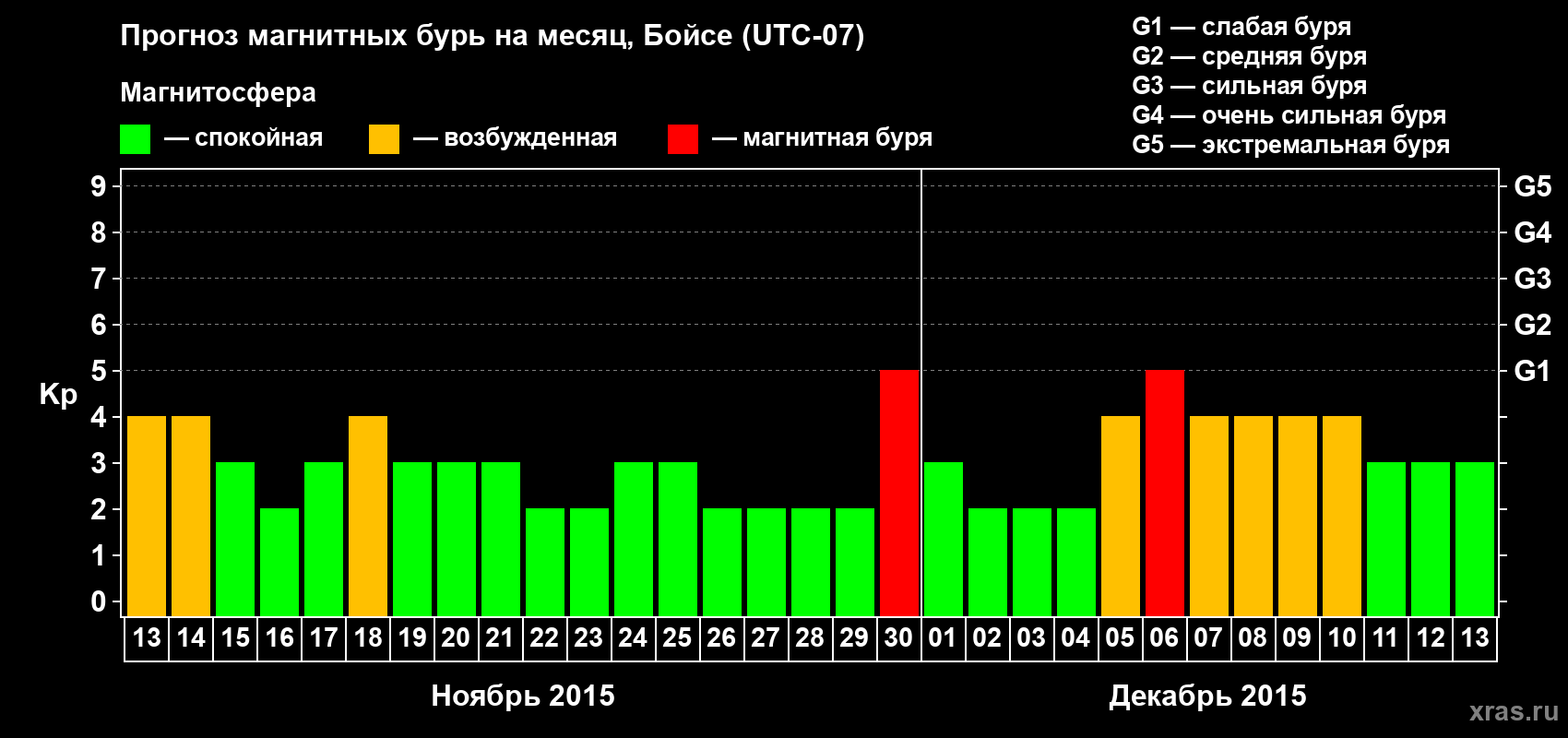 Прогноз максимального суточного геомагнитного индекса Kp на <b>1 месяц</b> (31 день) <b>с 13 ноября по 13 декабря 2015 г</b>