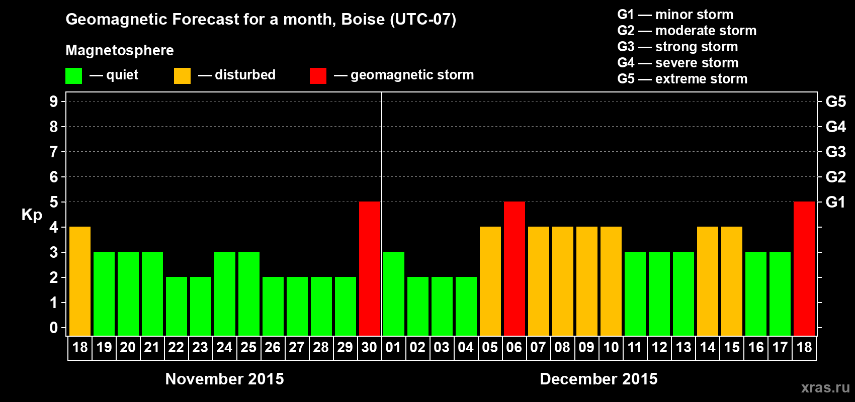 Forecast of the daily maximal value of geomagnetic index Kp for <b>1 month</b> (31 days) <b>from Nov 18, 2015 to Dec 18, 2015</b>