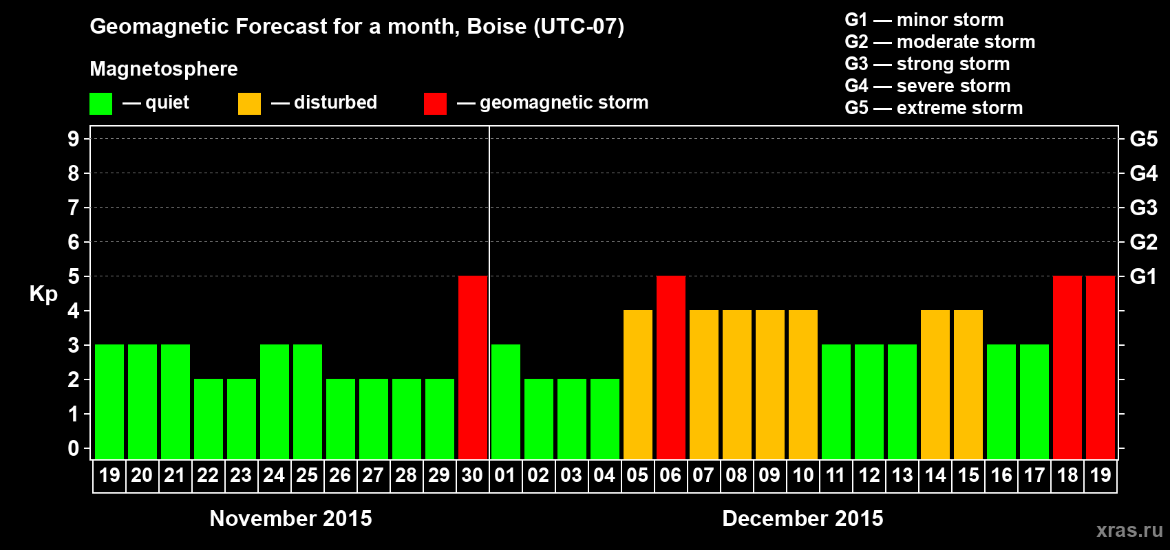 Forecast of the daily maximal value of geomagnetic index Kp for <b>1 month</b> (31 days) <b>from Nov 19, 2015 to Dec 19, 2015</b>