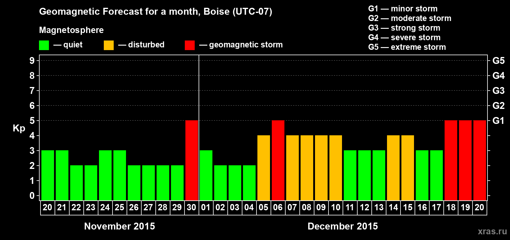Forecast of the daily maximal value of geomagnetic index Kp for <b>1 month</b> (31 days) <b>from Nov 20, 2015 to Dec 20, 2015</b>