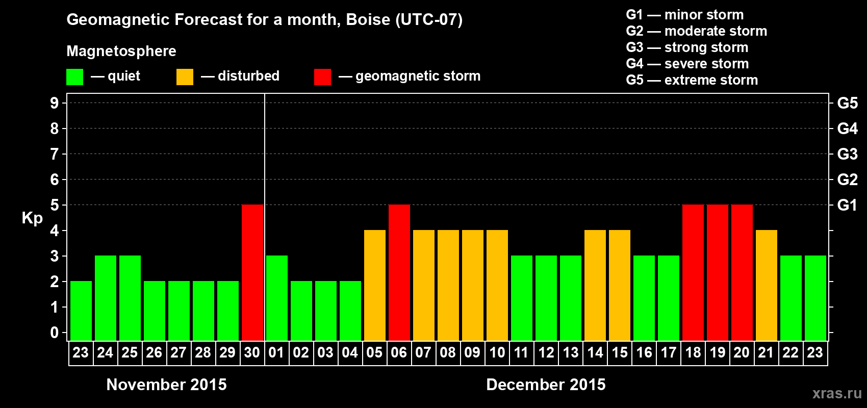 Forecast of the daily maximal value of geomagnetic index Kp for <b>1 month</b> (31 days) <b>from Nov 23, 2015 to Dec 23, 2015</b>