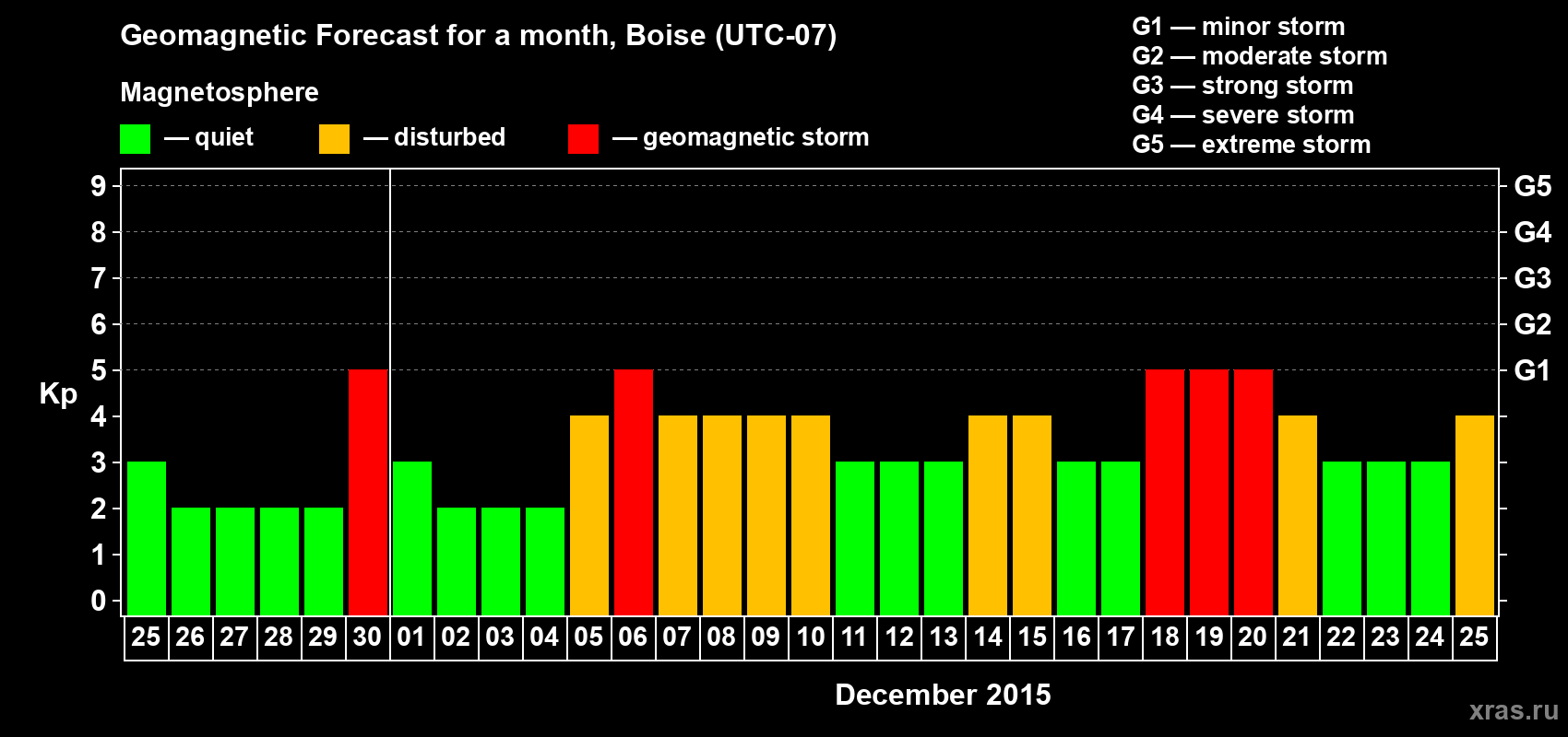 Forecast of the daily maximal value of geomagnetic index Kp for <b>1 month</b> (31 days) <b>from Nov 25, 2015 to Dec 25, 2015</b>