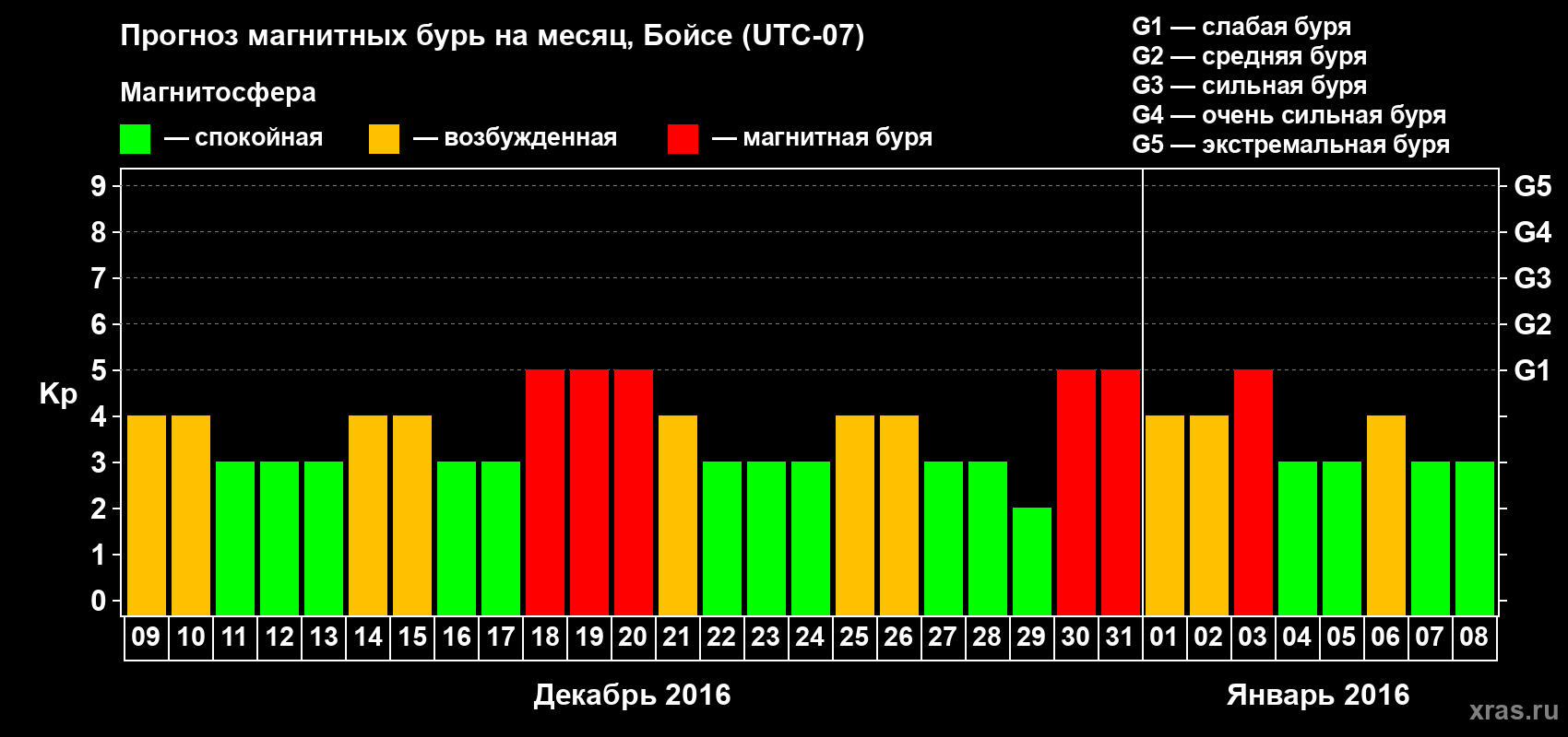 Прогноз максимального суточного геомагнитного индекса Kp на <b>1 месяц</b> (31 день) <b>с 09 декабря 2015 г по 08 января 2016 г</b>