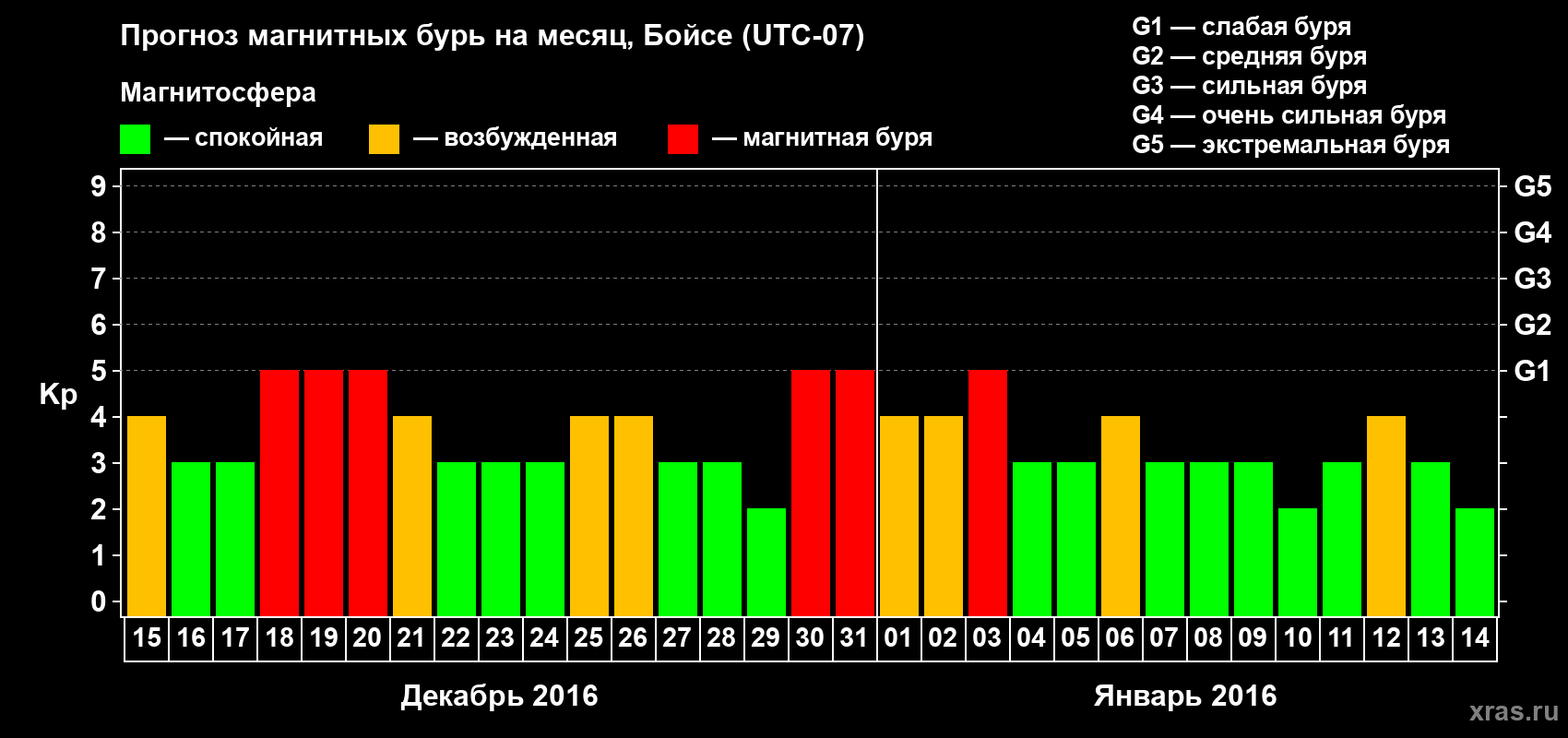 Прогноз максимального суточного геомагнитного индекса Kp на <b>1 месяц</b> (31 день) <b>с 15 декабря 2015 г по 14 января 2016 г</b>
