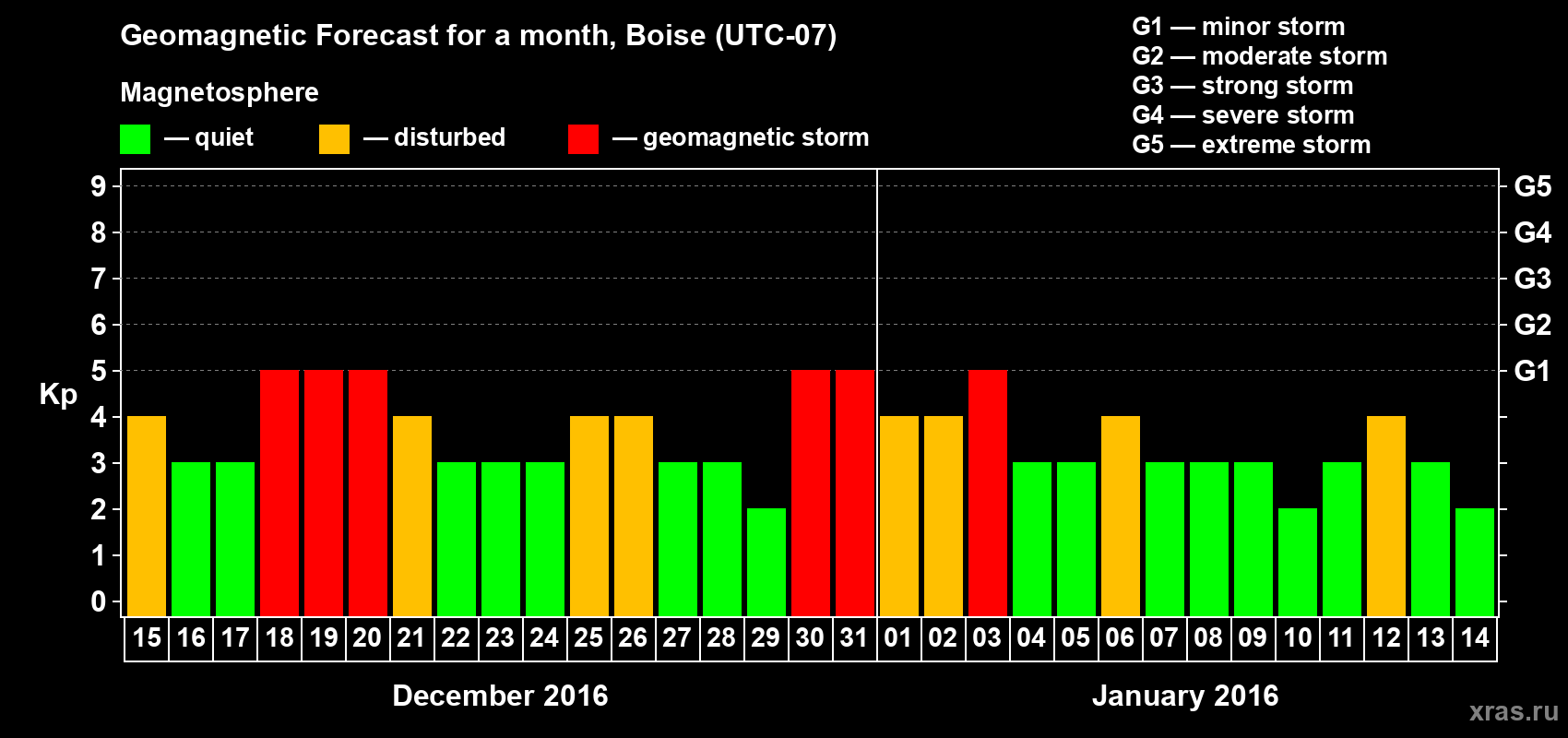 Forecast of the daily maximal value of geomagnetic index Kp for <b>1 month</b> (31 days) <b>from Dec 15, 2015 to Jan 14, 2016</b>