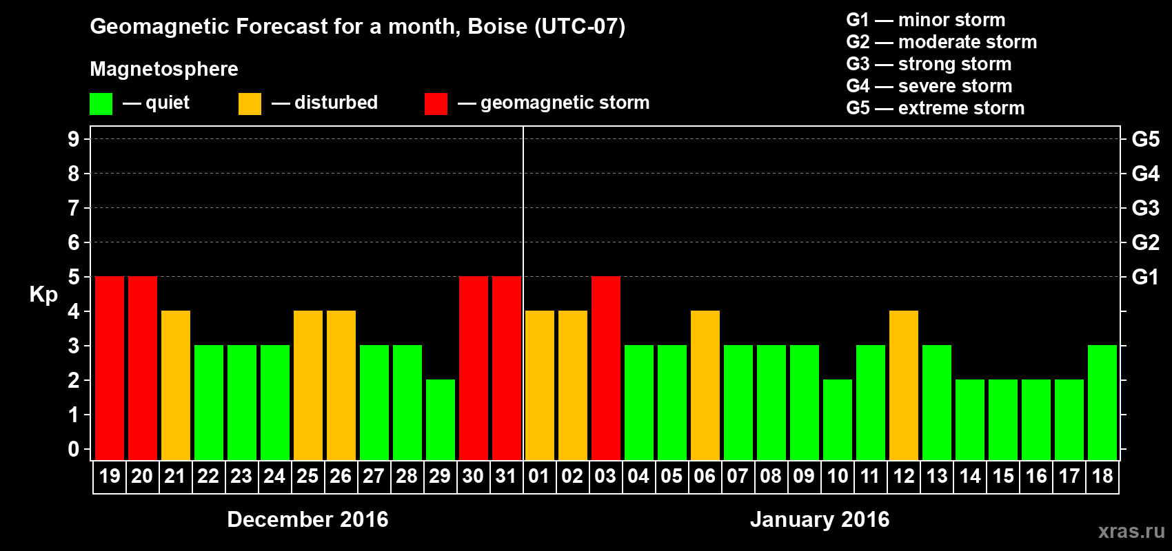 Forecast of the daily maximal value of geomagnetic index Kp for <b>1 month</b> (31 days) <b>from Dec 19, 2015 to Jan 18, 2016</b>