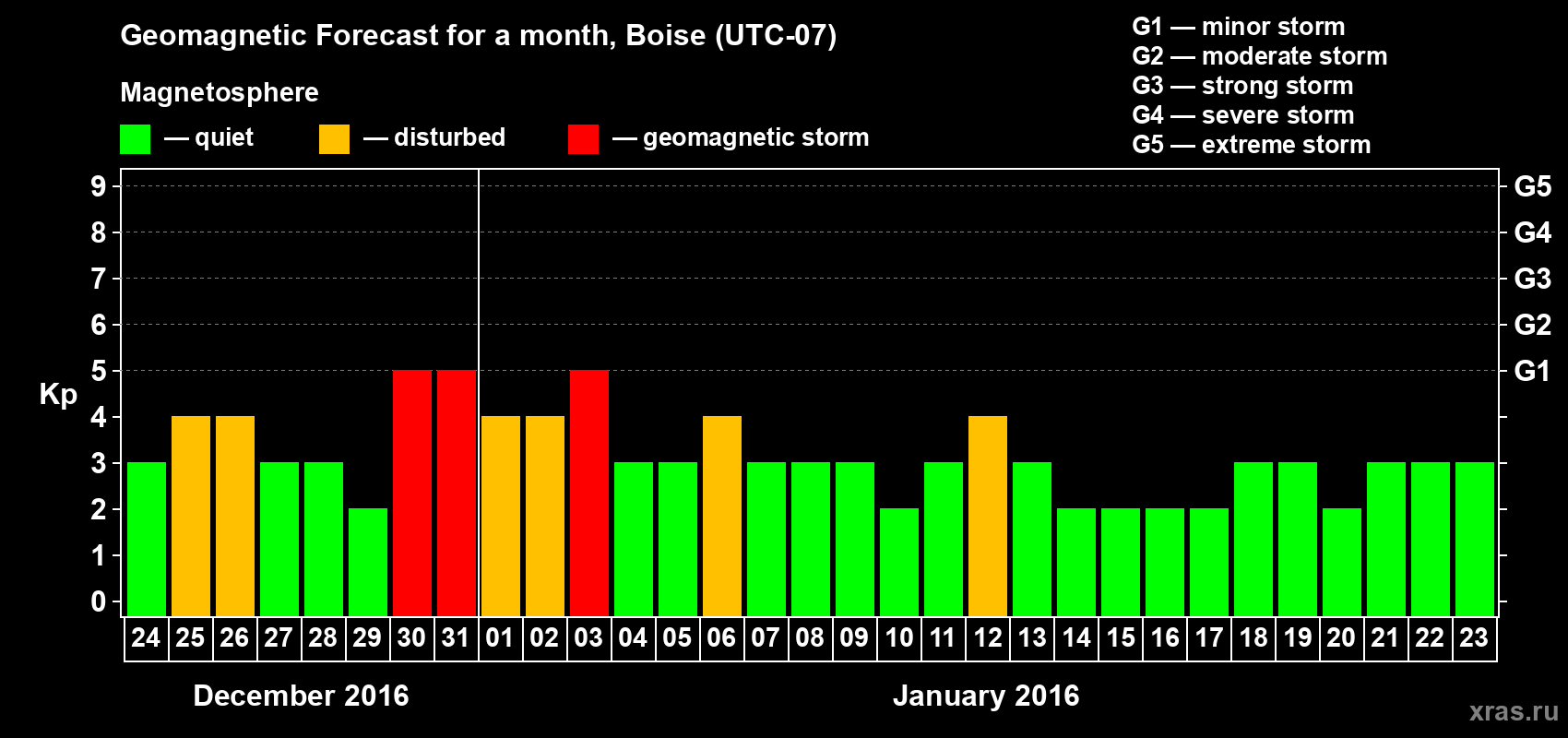 Forecast of the daily maximal value of geomagnetic index Kp for <b>1 month</b> (31 days) <b>from Dec 24, 2015 to Jan 23, 2016</b>