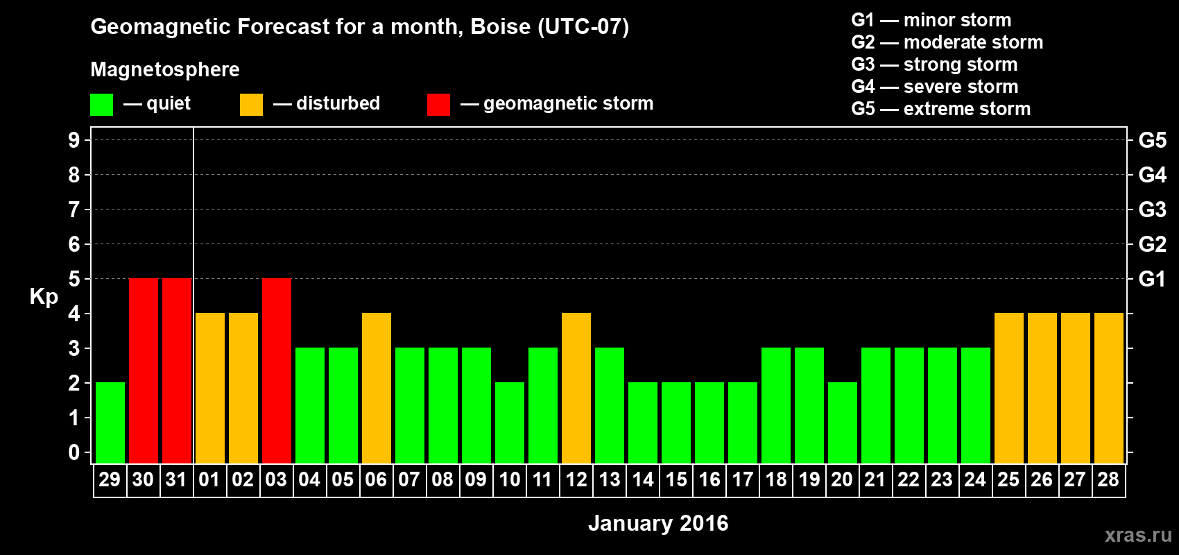 Forecast of the daily maximal value of geomagnetic index Kp for <b>1 month</b> (31 days) <b>from Dec 29, 2015 to Jan 28, 2016</b>