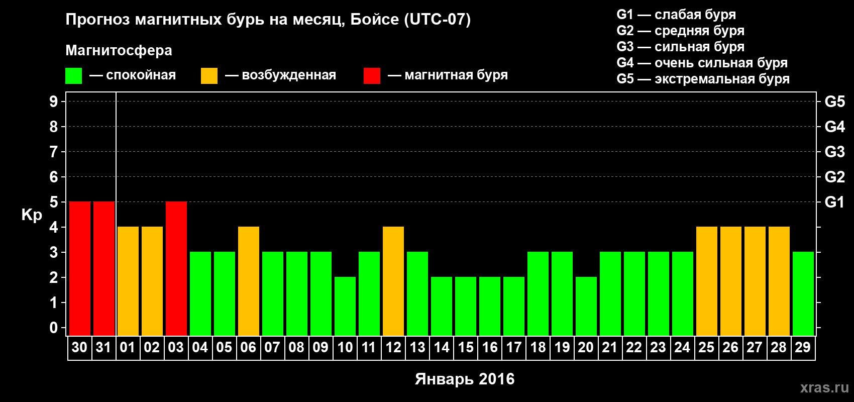 Прогноз максимального суточного геомагнитного индекса Kp на <b>1 месяц</b> (31 день) <b>с 30 декабря 2015 г по 29 января 2016 г</b>