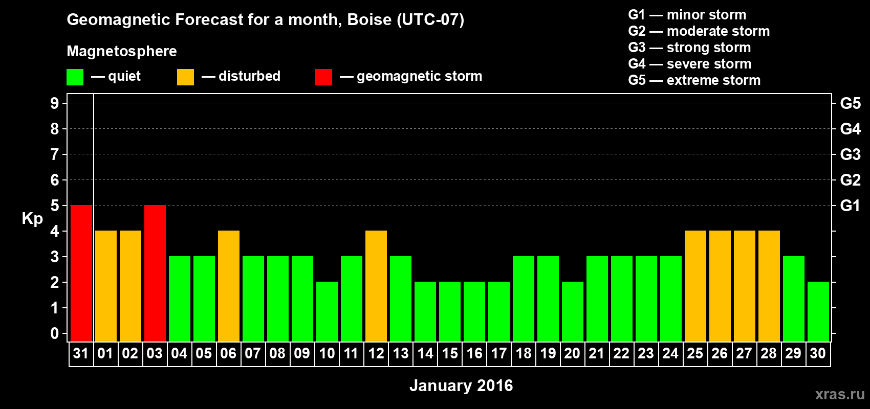Forecast of the daily maximal value of geomagnetic index Kp for <b>1 month</b> (31 days) <b>from Dec 31, 2015 to Jan 30, 2016</b>