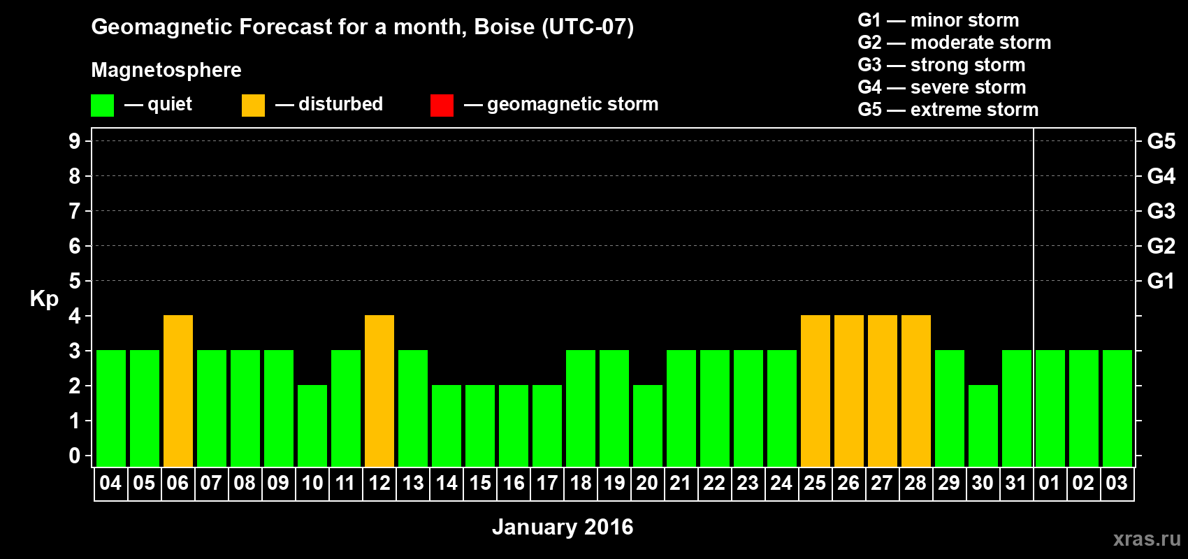Forecast of the daily maximal value of geomagnetic index Kp for <b>1 month</b> (31 days) <b>from Jan 04, 2016 to Feb 03, 2016</b>