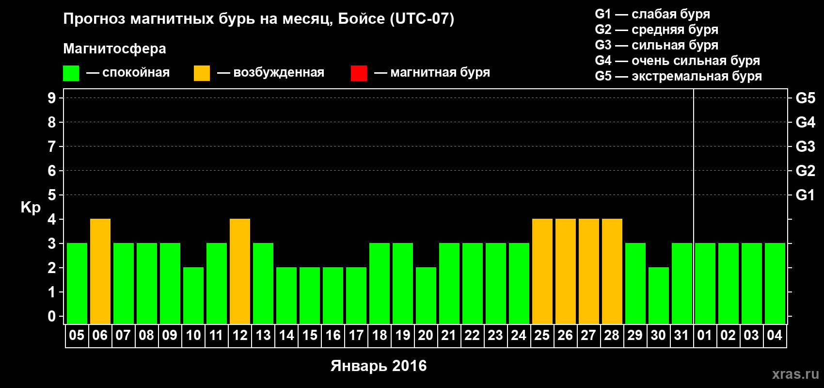 Прогноз максимального суточного геомагнитного индекса Kp на <b>1 месяц</b> (31 день) <b>с 05 января по 04 февраля 2016 г</b>