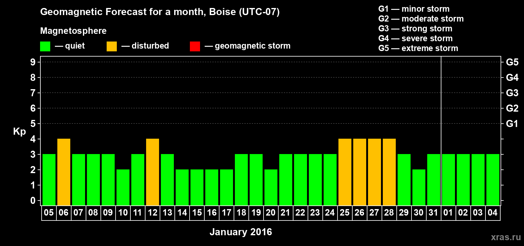 Forecast of the daily maximal value of geomagnetic index Kp for <b>1 month</b> (31 days) <b>from Jan 05, 2016 to Feb 04, 2016</b>