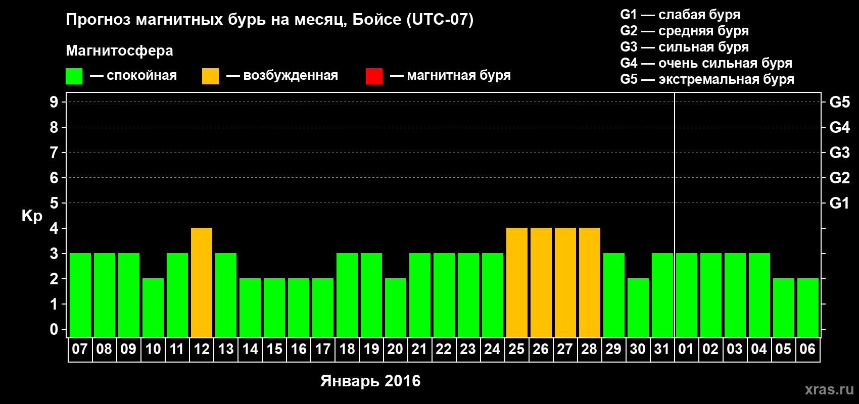 Прогноз максимального суточного геомагнитного индекса Kp на <b>1 месяц</b> (31 день) <b>с 07 января по 06 февраля 2016 г</b>