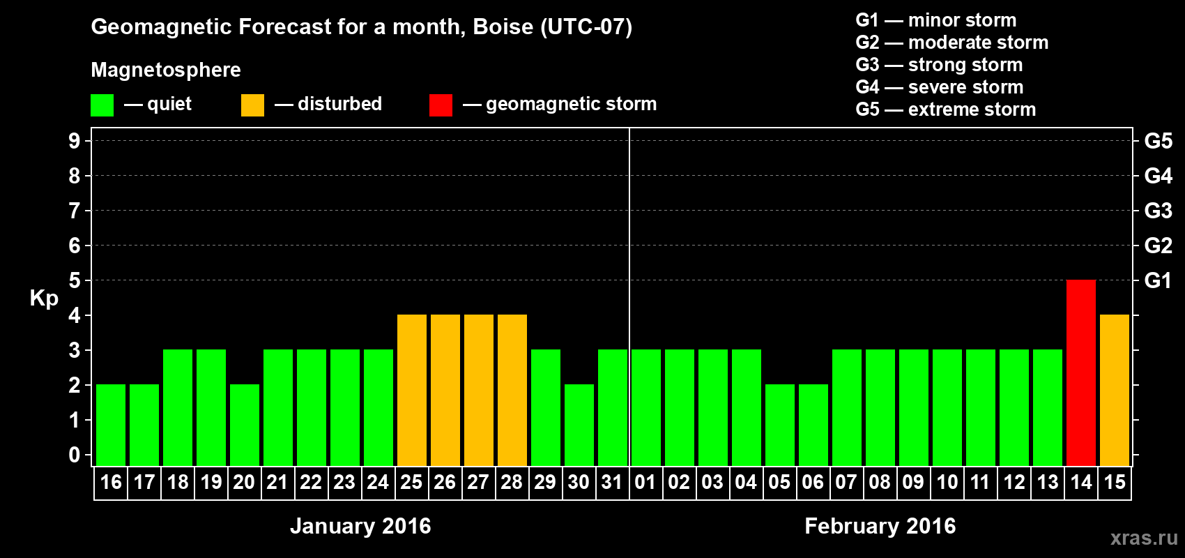 Forecast of the daily maximal value of geomagnetic index Kp for <b>1 month</b> (31 days) <b>from Jan 16, 2016 to Feb 15, 2016</b>