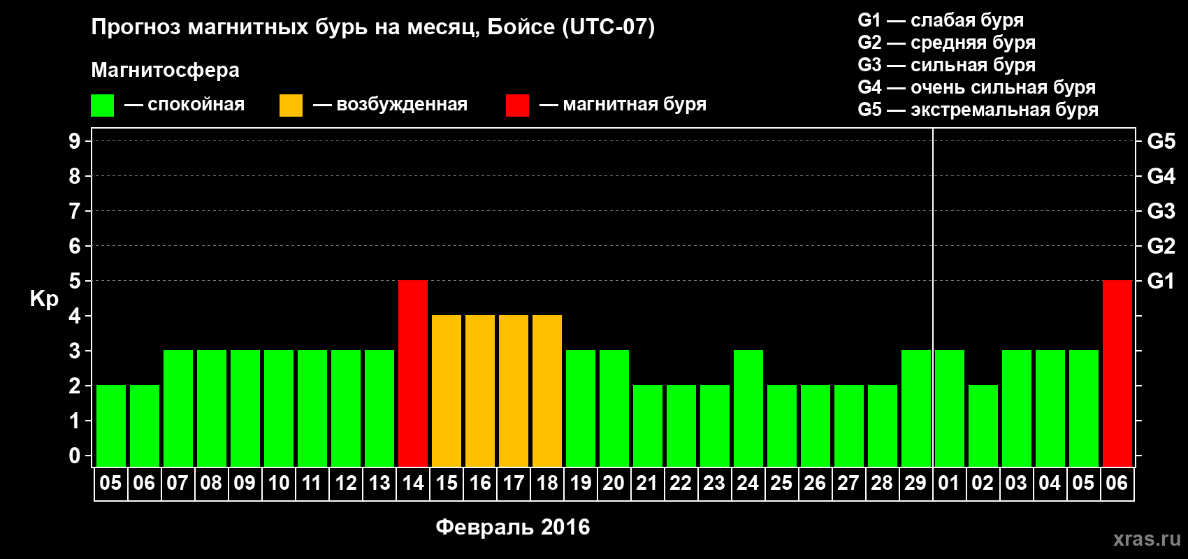 Прогноз максимального суточного геомагнитного индекса Kp на <b>1 месяц</b> (31 день) <b>с 05 февраля по 06 марта 2016 г</b>