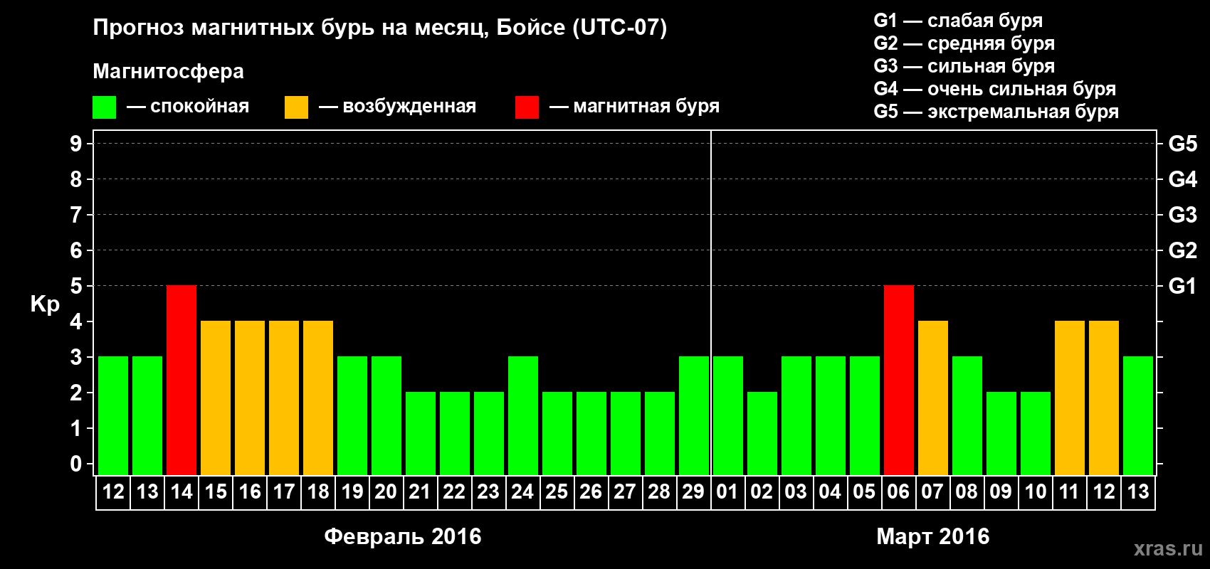 Прогноз максимального суточного геомагнитного индекса Kp на <b>1 месяц</b> (31 день) <b>с 12 февраля по 13 марта 2016 г</b>