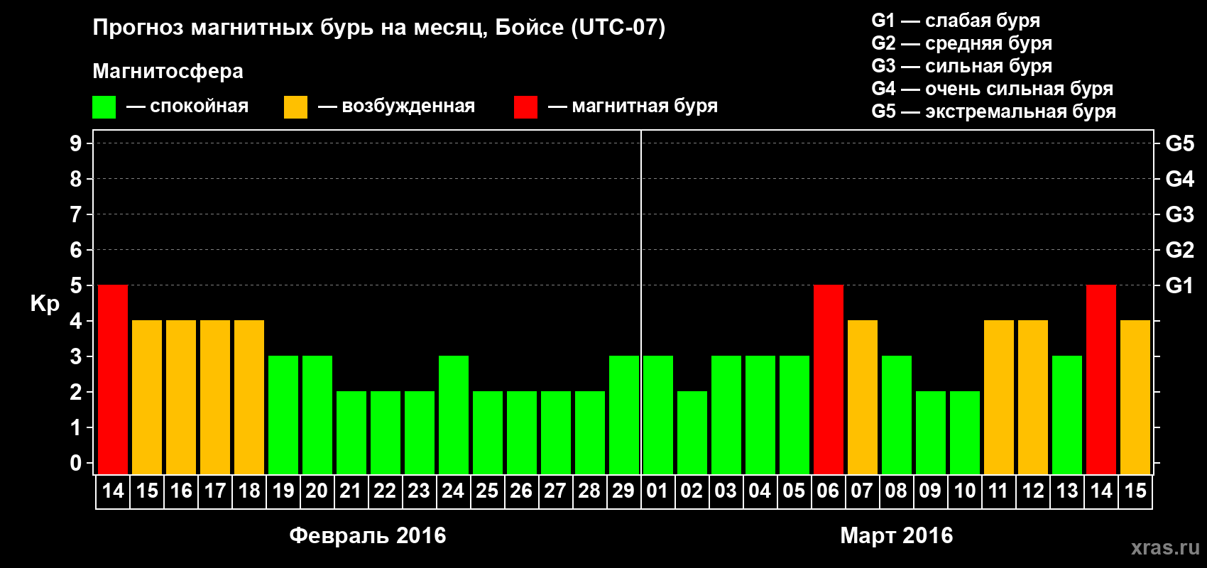 Прогноз максимального суточного геомагнитного индекса Kp на <b>1 месяц</b> (31 день) <b>с 14 февраля по 15 марта 2016 г</b>