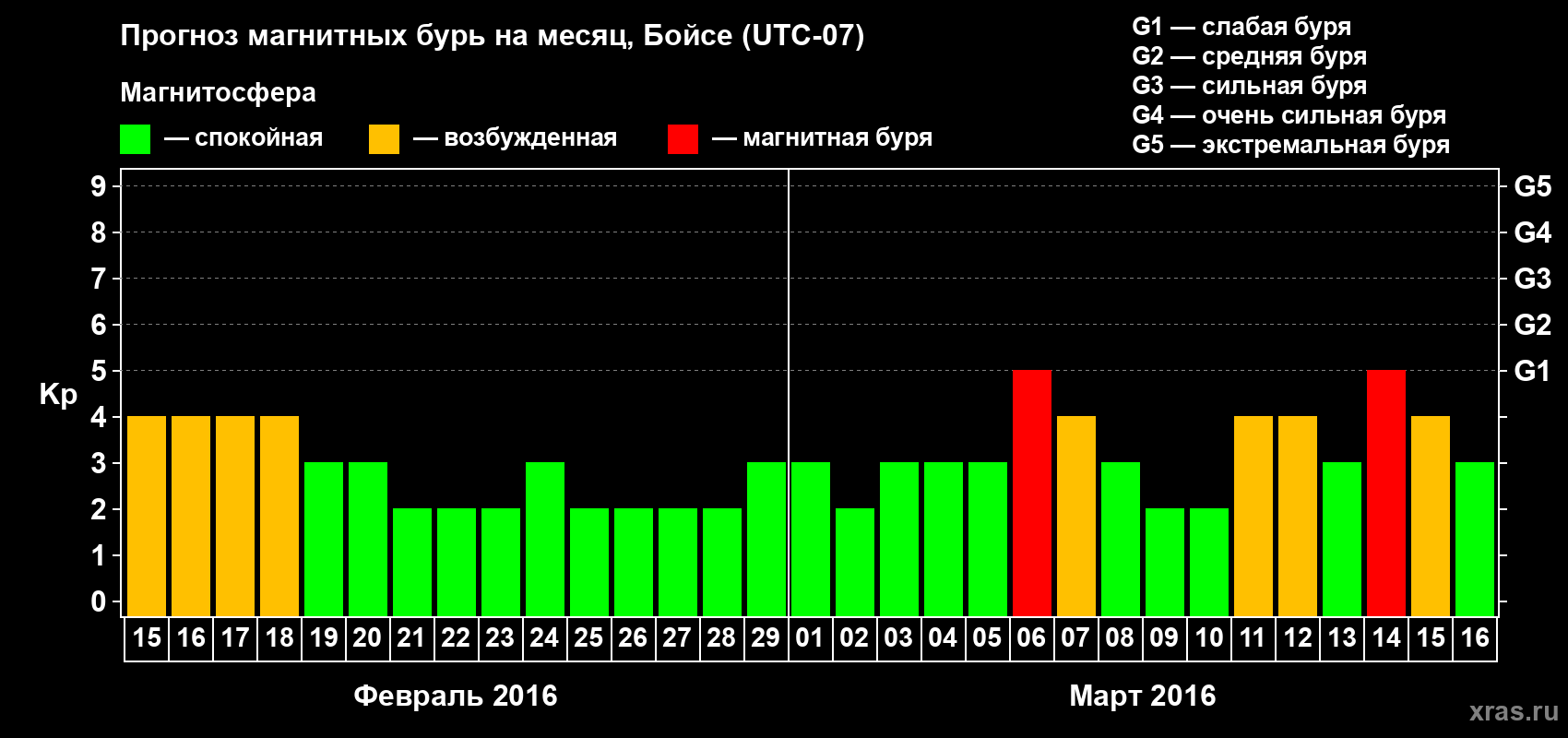 Прогноз максимального суточного геомагнитного индекса Kp на <b>1 месяц</b> (31 день) <b>с 15 февраля по 16 марта 2016 г</b>