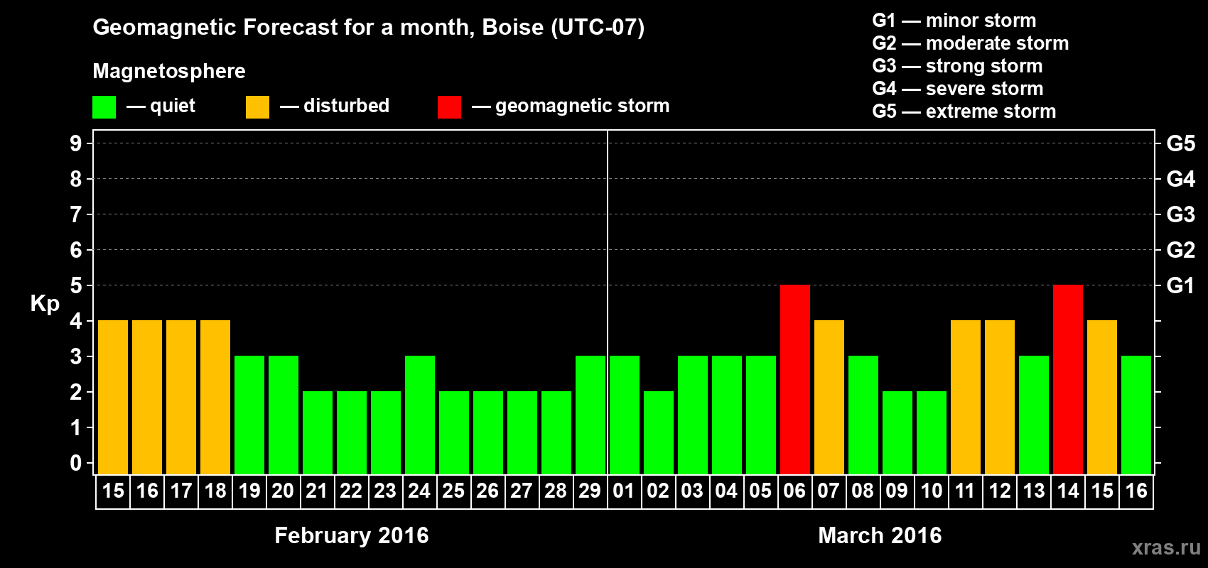 Forecast of the daily maximal value of geomagnetic index Kp for <b>1 month</b> (31 days) <b>from Feb 15, 2016 to Mar 16, 2016</b>