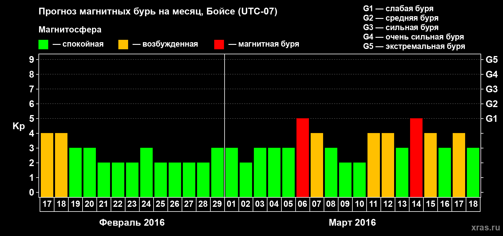 Прогноз максимального суточного геомагнитного индекса Kp на <b>1 месяц</b> (31 день) <b>с 17 февраля по 18 марта 2016 г</b>