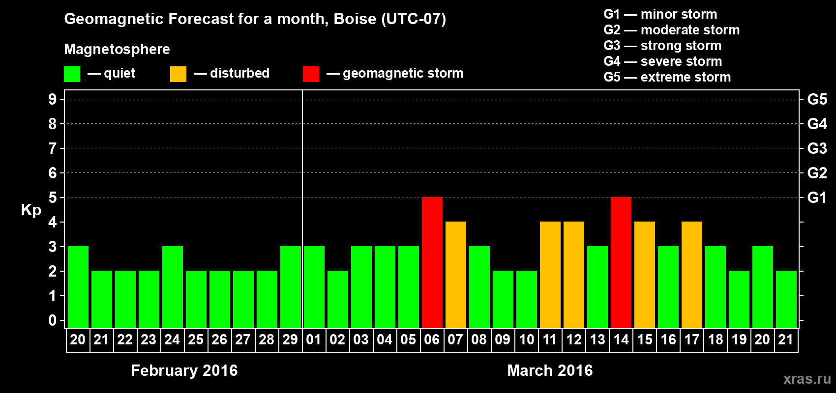 Forecast of the daily maximal value of geomagnetic index Kp for <b>1 month</b> (31 days) <b>from Feb 20, 2016 to Mar 21, 2016</b>