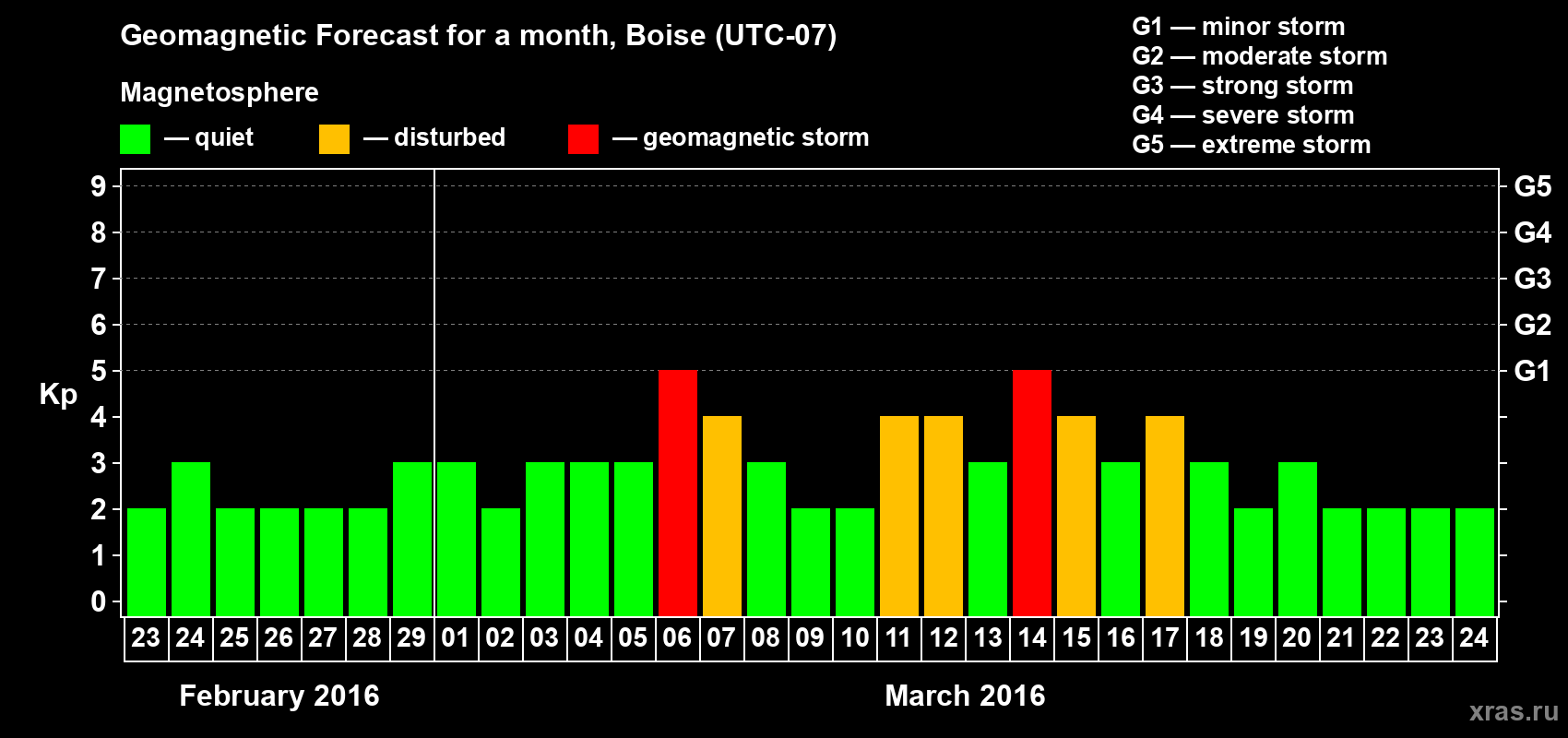Forecast of the daily maximal value of geomagnetic index Kp for <b>1 month</b> (31 days) <b>from Feb 23, 2016 to Mar 24, 2016</b>