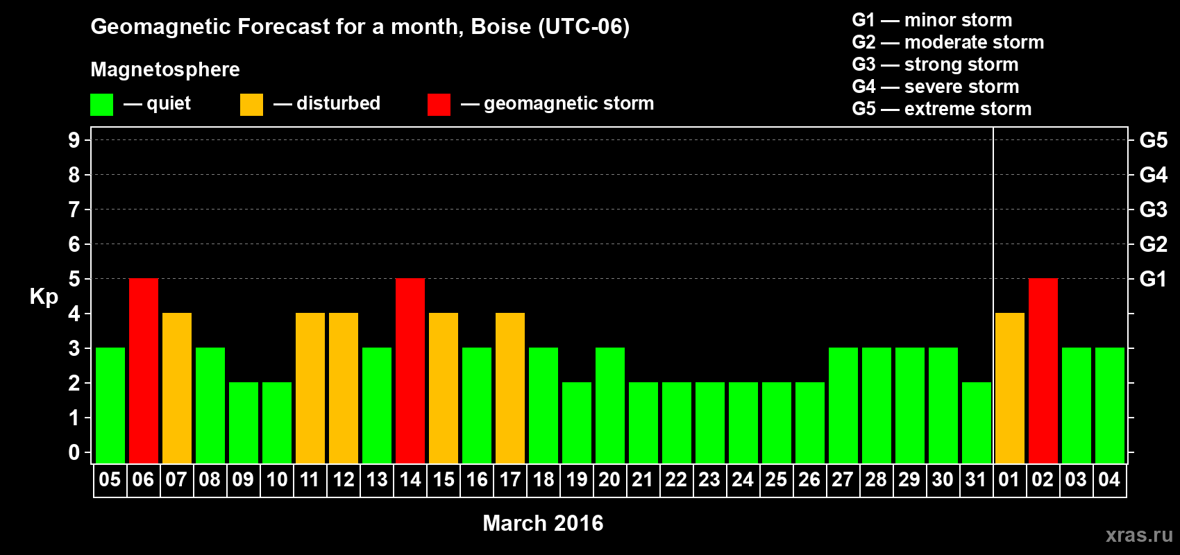 Forecast of the daily maximal value of geomagnetic index Kp for <b>1 month</b> (31 days) <b>from Mar 05, 2016 to Apr 04, 2016</b>