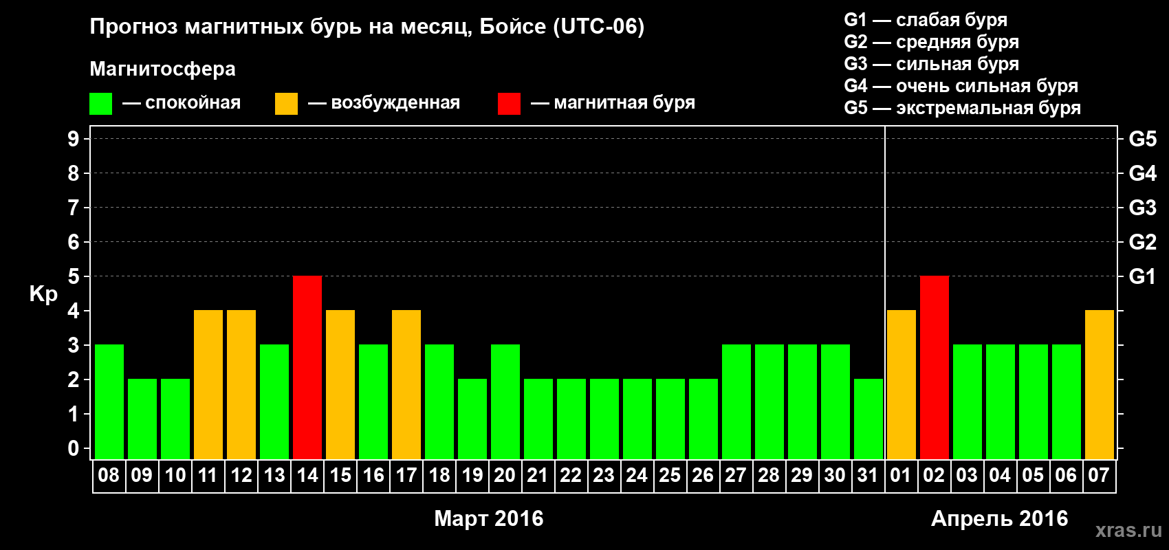 Прогноз максимального суточного геомагнитного индекса Kp на <b>1 месяц</b> (31 день) <b>с 08 марта по 07 апреля 2016 г</b>