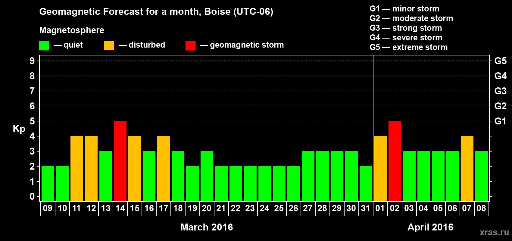 Forecast of the daily maximal value of geomagnetic index Kp for <b>1 month</b> (31 days) <b>from Mar 09, 2016 to Apr 08, 2016</b>