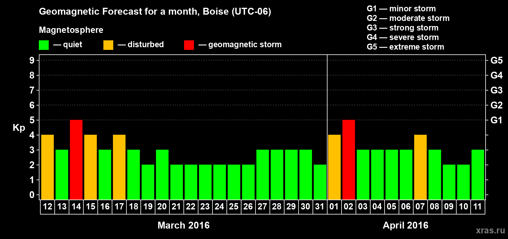 Forecast of the daily maximal value of geomagnetic index Kp for <b>1 month</b> (31 days) <b>from Mar 12, 2016 to Apr 11, 2016</b>