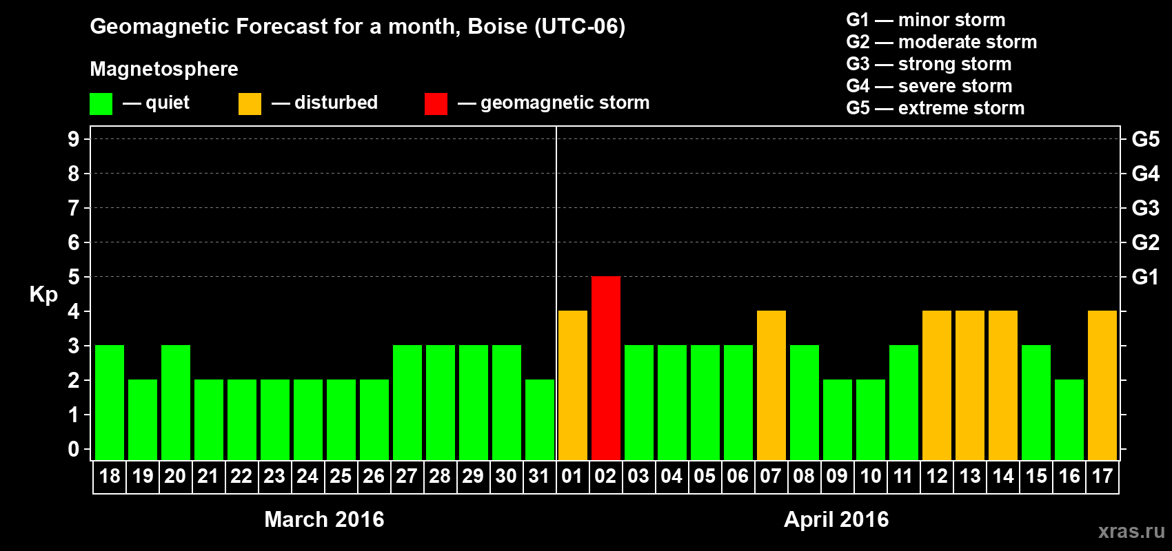 Forecast of the daily maximal value of geomagnetic index Kp for <b>1 month</b> (31 days) <b>from Mar 18, 2016 to Apr 17, 2016</b>