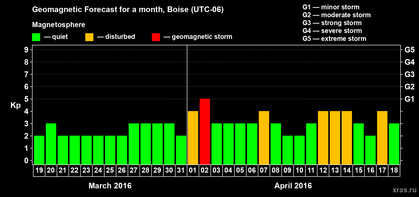 Forecast of the daily maximal value of geomagnetic index Kp for <b>1 month</b> (31 days) <b>from Mar 19, 2016 to Apr 18, 2016</b>