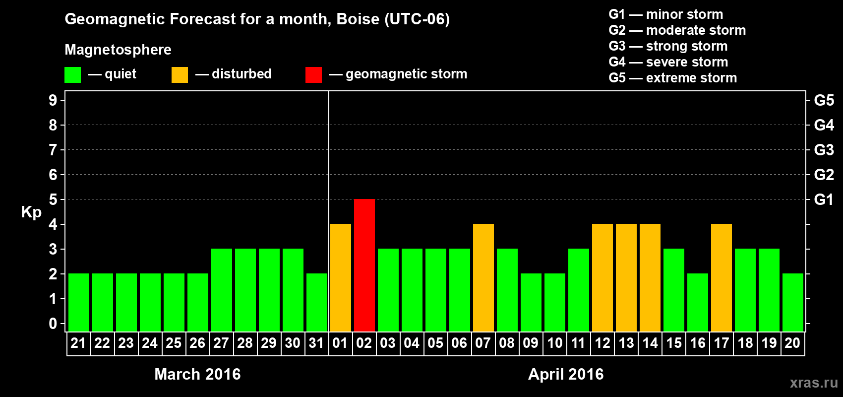 Forecast of the daily maximal value of geomagnetic index Kp for <b>1 month</b> (31 days) <b>from Mar 21, 2016 to Apr 20, 2016</b>