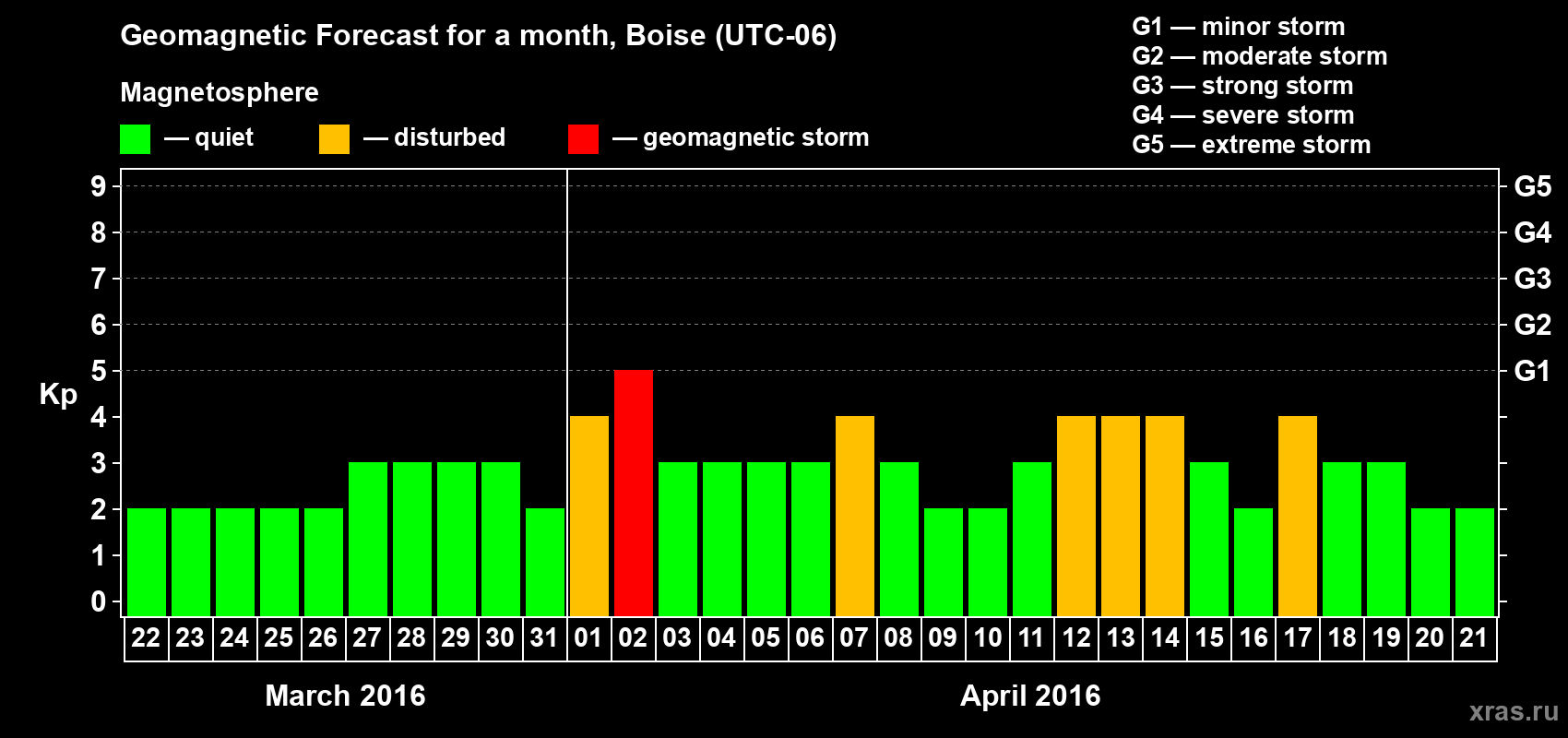 Forecast of the daily maximal value of geomagnetic index Kp for <b>1 month</b> (31 days) <b>from Mar 22, 2016 to Apr 21, 2016</b>