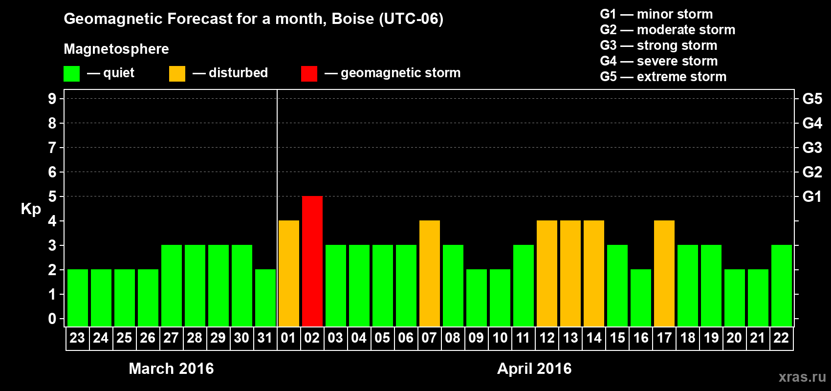 Forecast of the daily maximal value of geomagnetic index Kp for <b>1 month</b> (31 days) <b>from Mar 23, 2016 to Apr 22, 2016</b>