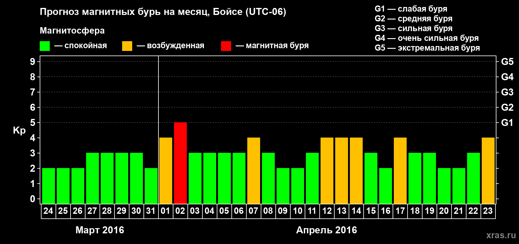 Прогноз максимального суточного геомагнитного индекса Kp на <b>1 месяц</b> (31 день) <b>с 24 марта по 23 апреля 2016 г</b>