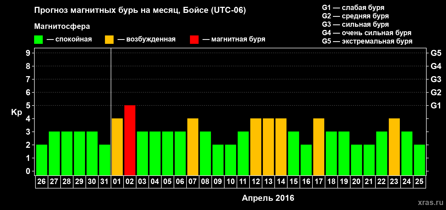 Прогноз максимального суточного геомагнитного индекса Kp на <b>1 месяц</b> (31 день) <b>с 26 марта по 25 апреля 2016 г</b>